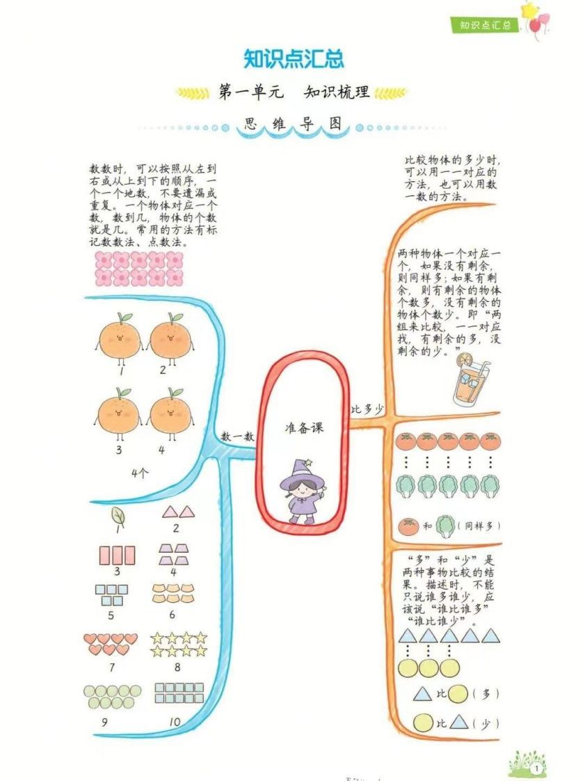 一年级册数学1-8单元知识点汇总思维导图-【免费下载-高清无水印】【数学电子版可打印】