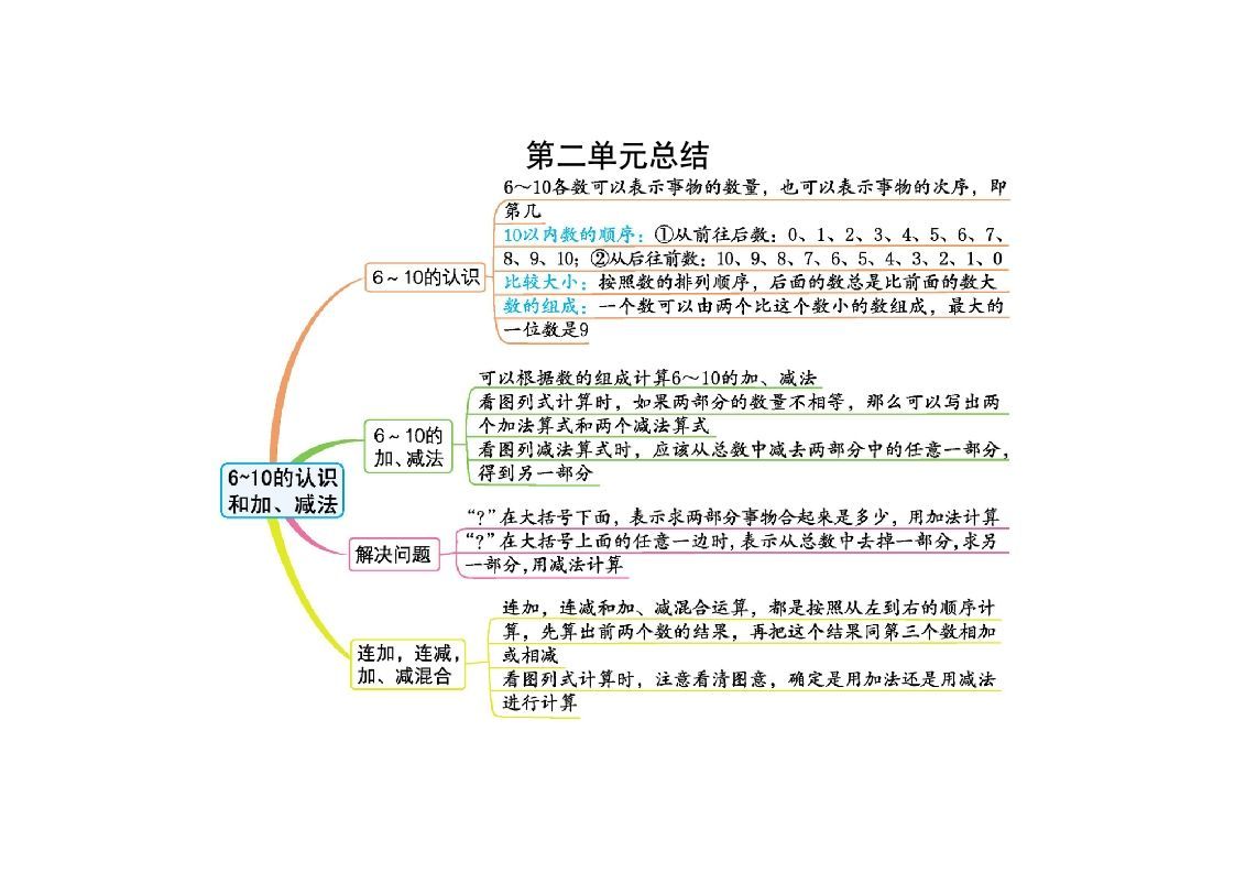 一上人教版数学【2024秋-第二单元知识总结】