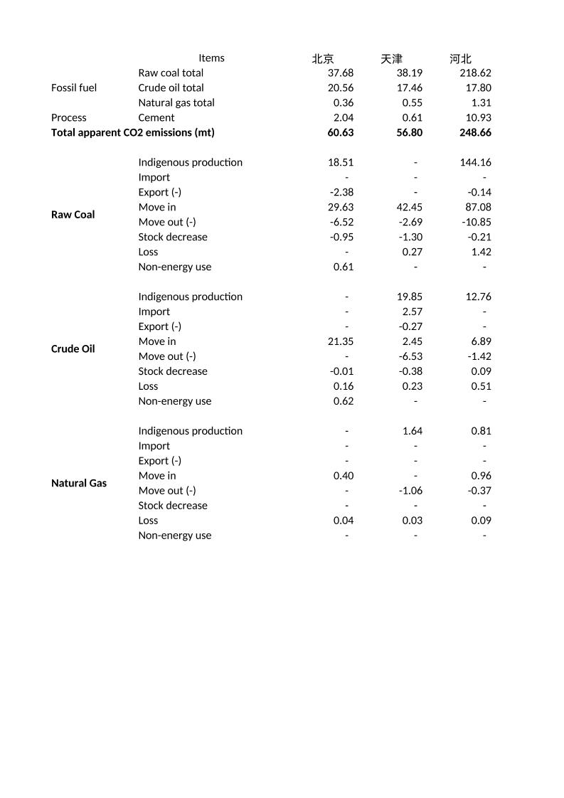 1997年到2017年各省碳排放数