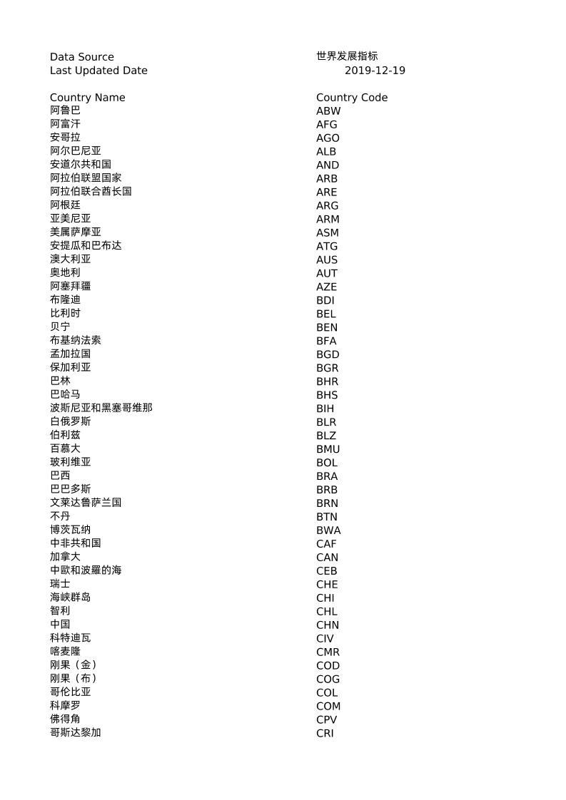 各国二氧化碳排放量（人均公吨数）1960－2014年
