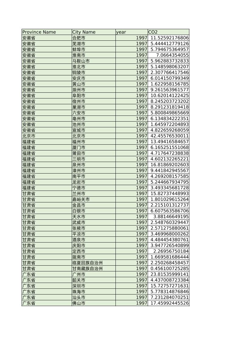 1997-2017年中国地级市碳排放数据