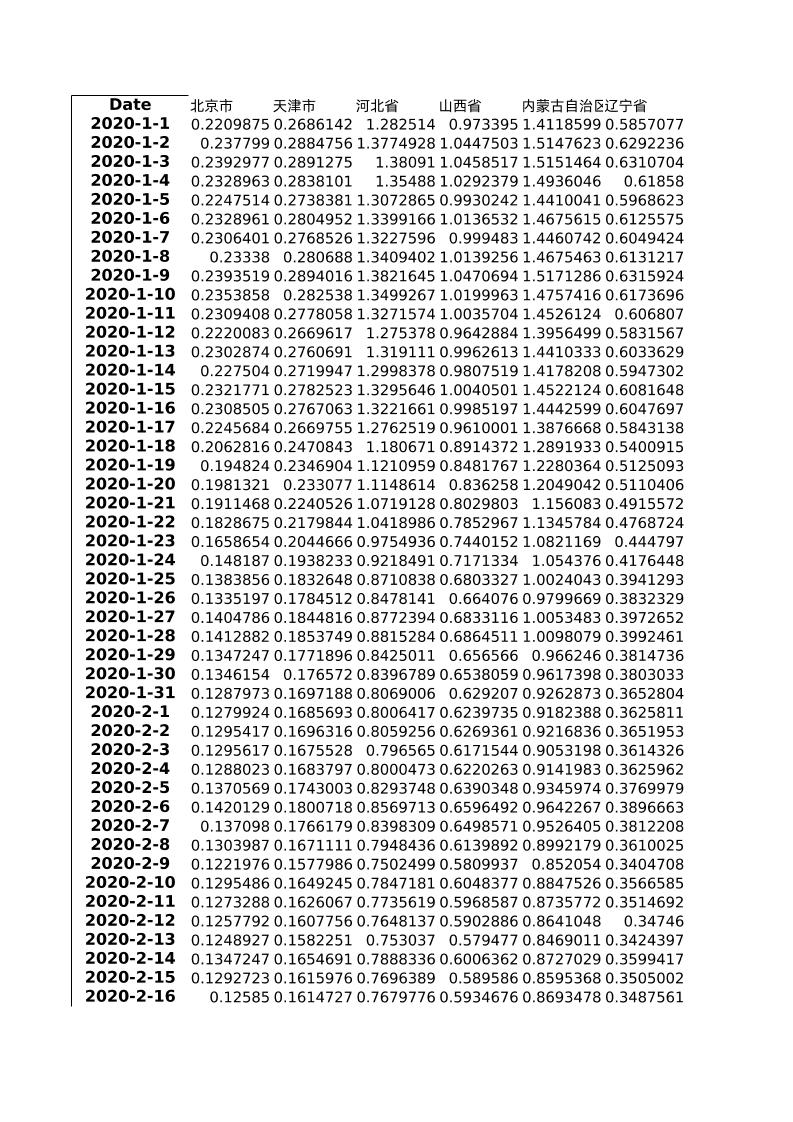 2020年31省份日二氧化碳排放量