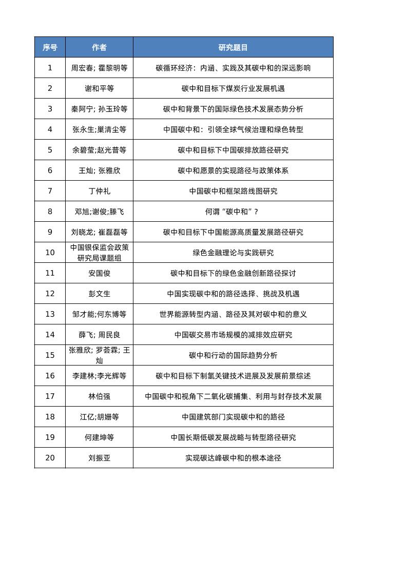 全网下载量最高碳中和论文TOP20