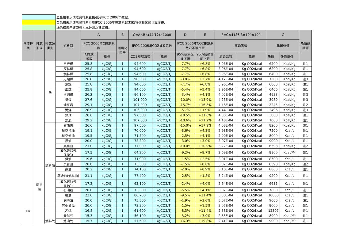 IPCC碳排放因子数据库