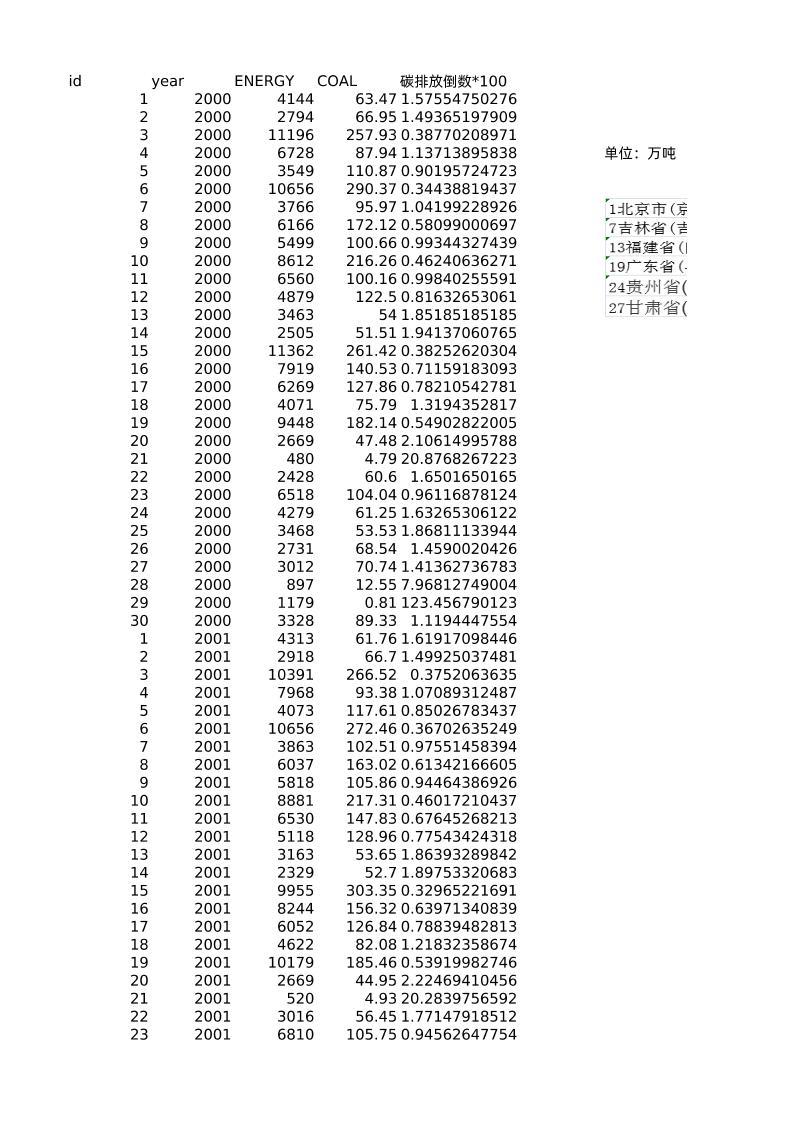 2000-2018年各省能源消费和碳排放数据