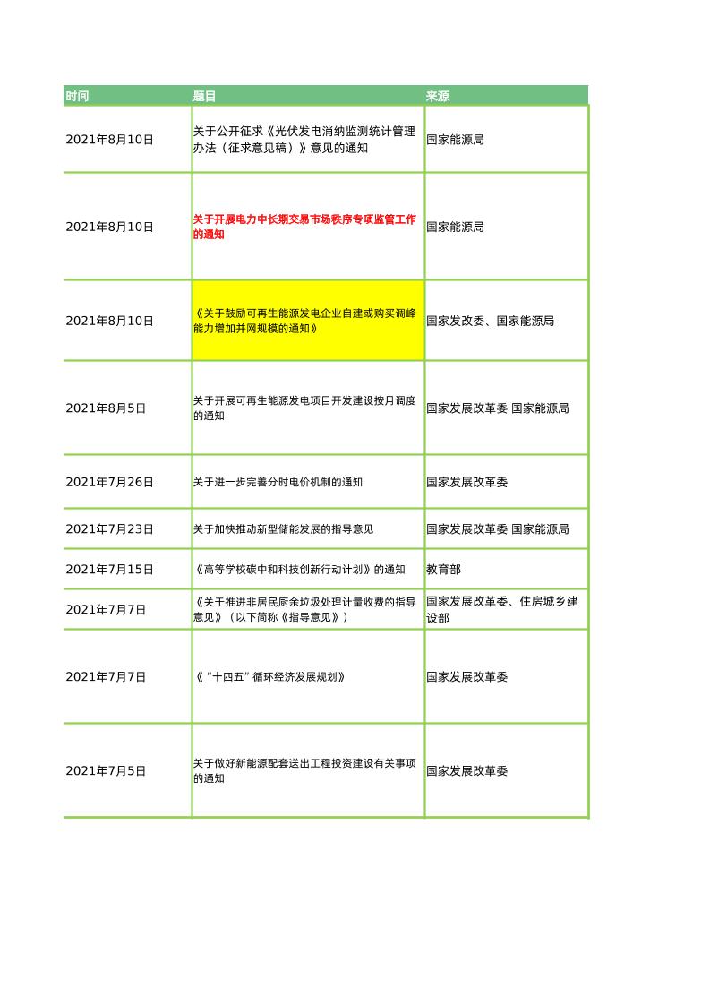 碳中和政策、产业链、金融产品等全方位梳理Excel表