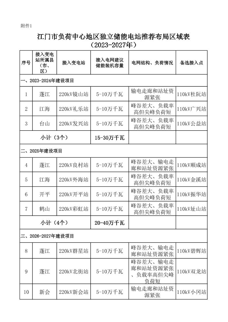 【地方政策】江门市负荷中心地区独立储能电站推荐布局区域表（2023-2027年）