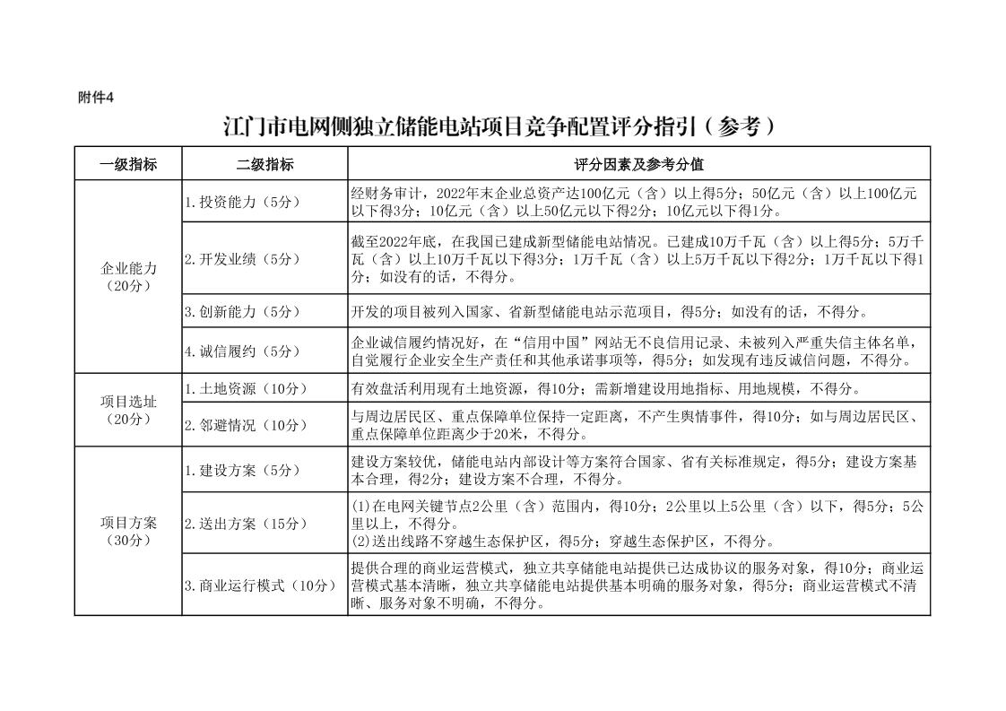 【地方政策】江门市电网侧独立储能电站项目竞争配置评分指引（参考）