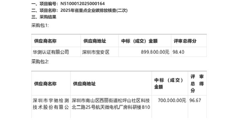 【中标】碳核查363.48万-四川省2025年省重点企业碳排放核查(二次)公开招标中标公告-华测认证有限公司