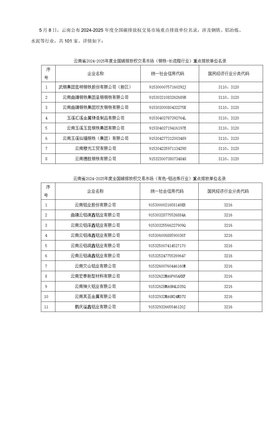 【政策】云南2024-2025年度全国碳排放权交易市场重点排放单位名录