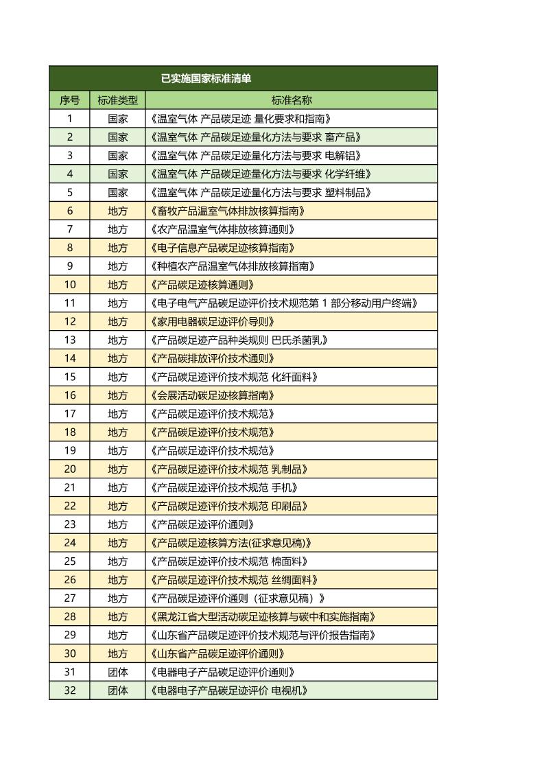 产品碳足迹标准汇总清单