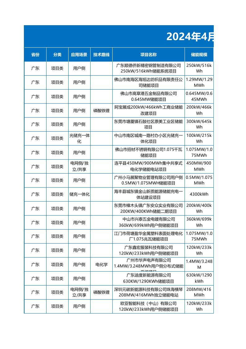 2024年4月各省储能备案项目数据（1300个项目）