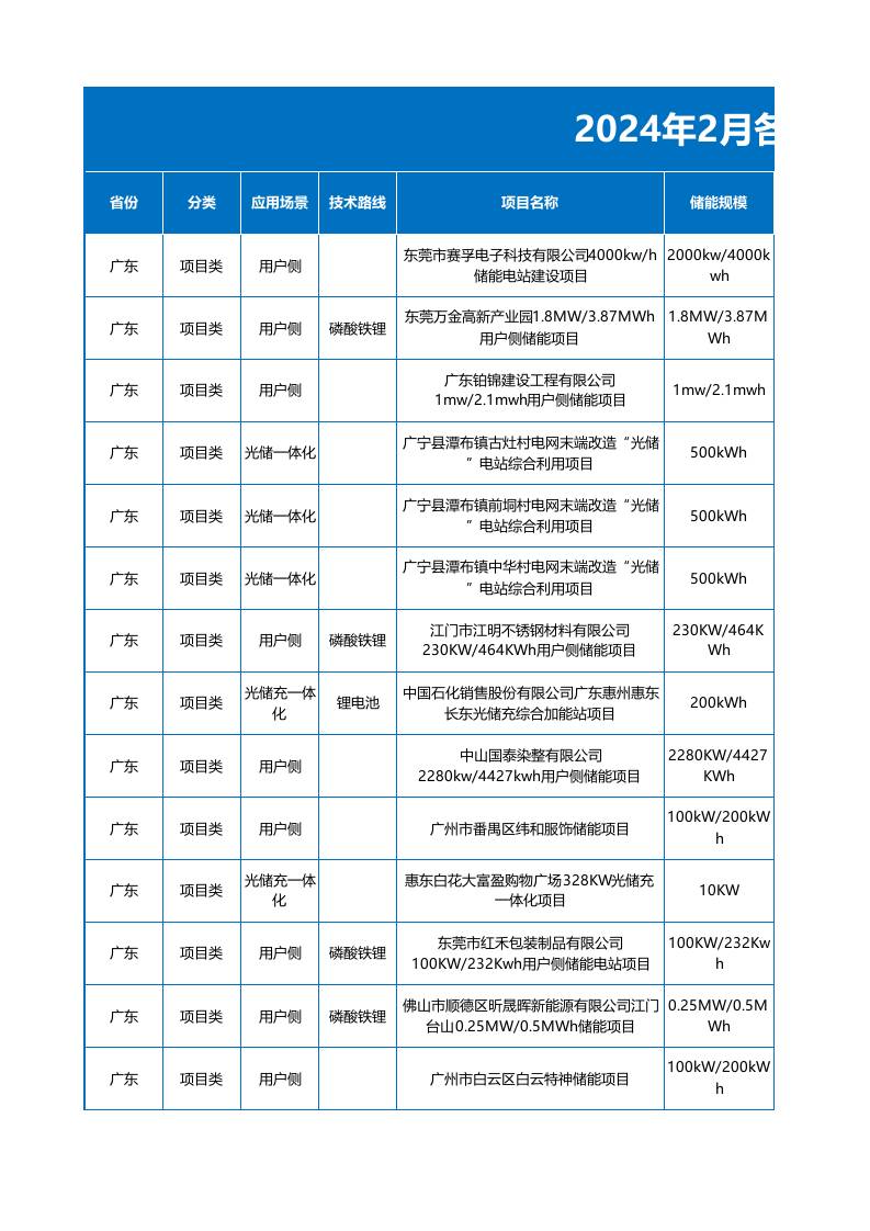 2024年2月各省储能备案项目数据（405个项目