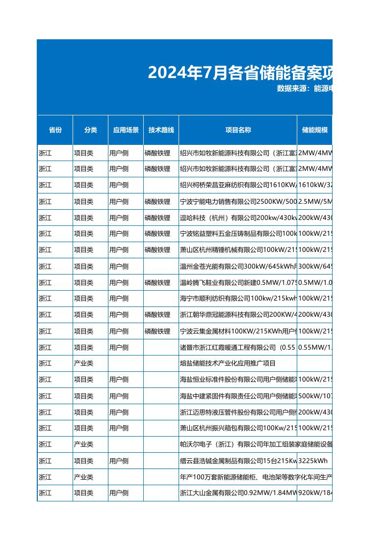 2024年7月各省储能备案项目数据（1439个项目）