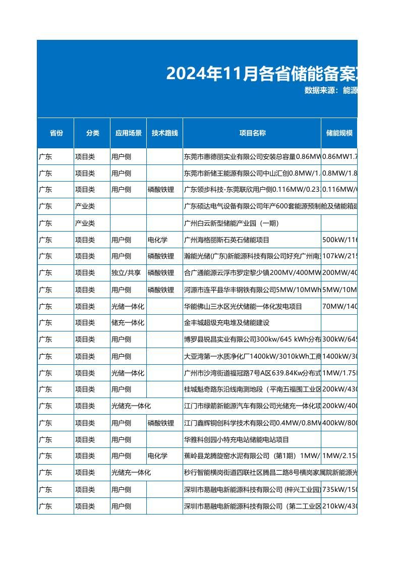 2024年11月各省储能备案项目数据（1466个项目）