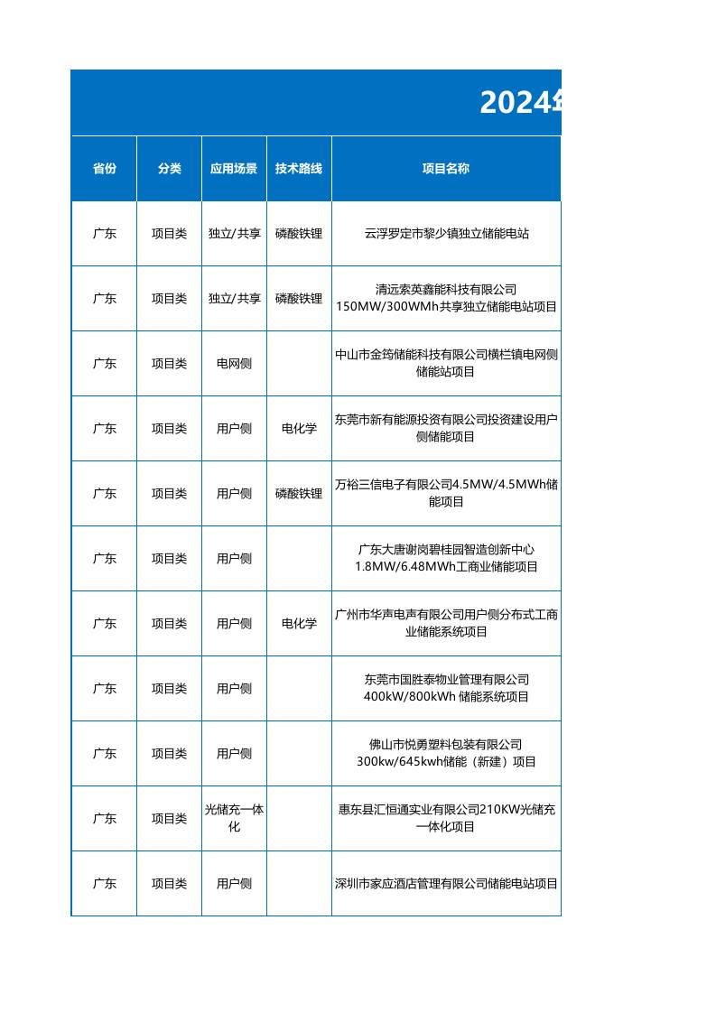 2024年3月各省储能备案项目数据（960个项目）
