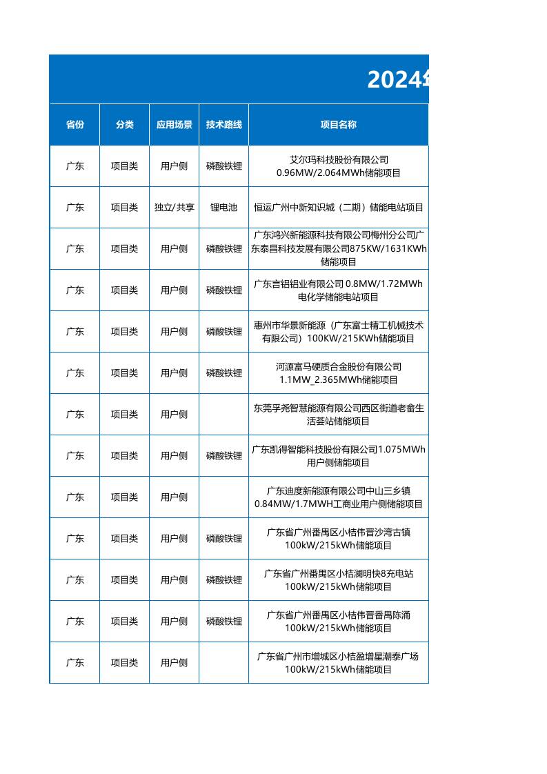 2024年6月各省储能备案项目数据（1231个项目）