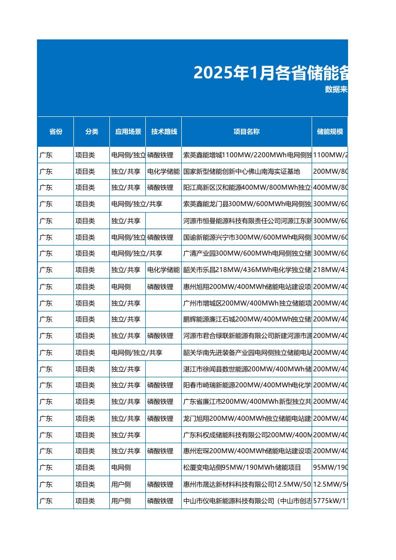 2025年1月各省储能备案项目数据（1049个项目）