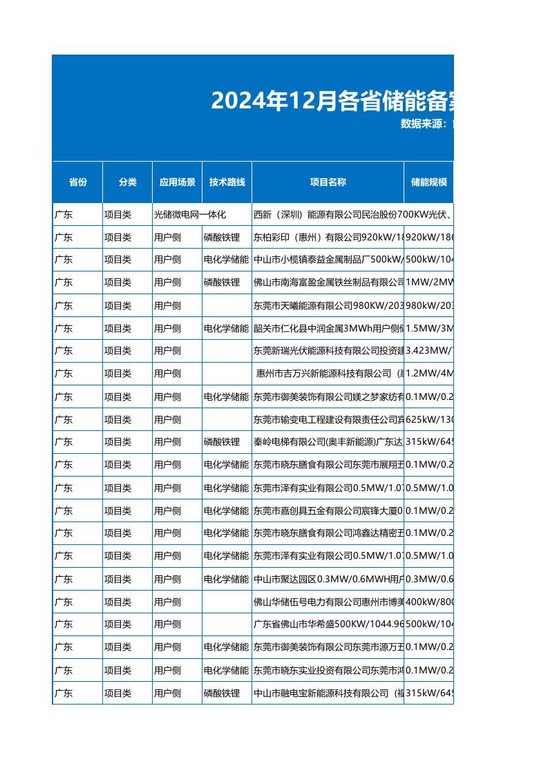 2024年12月各省储能备案项目数据（1645个项目）