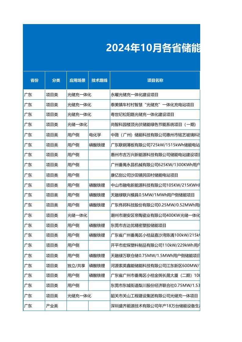 2024年10月各省储能备案项目数据（1137个项目）