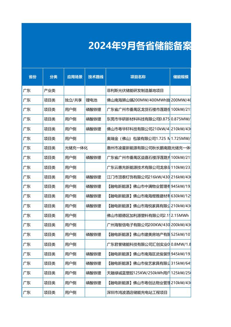 2024年9月各省储能备案项目数据（1372个项目）