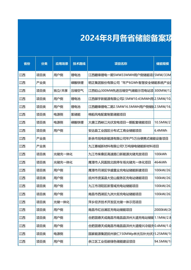 2024年8月各省储能备案项目数据（1389个项目）