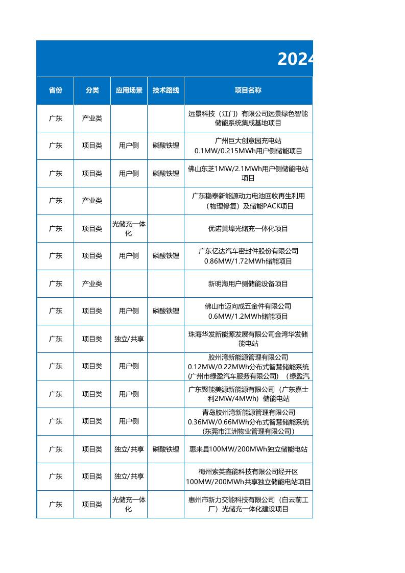 2024年1月各省储能备案项目数据（930个项目）