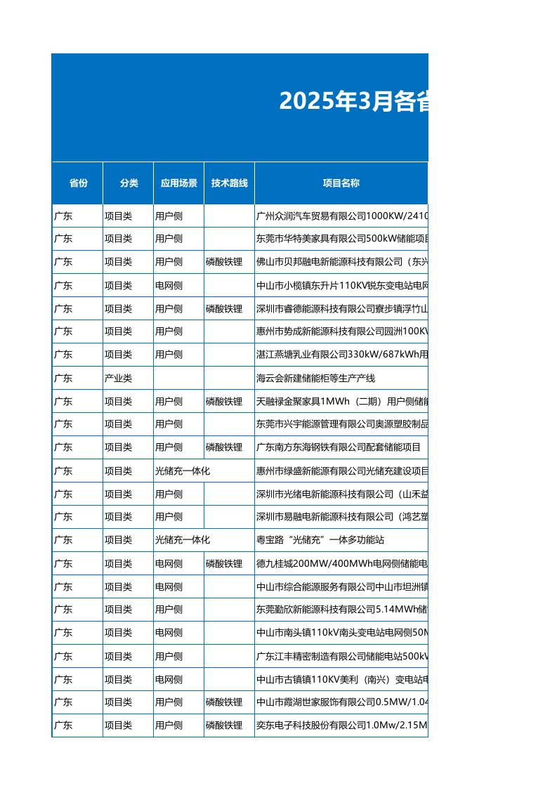 2025年3月各省储能备案项目数据（1451个项目）