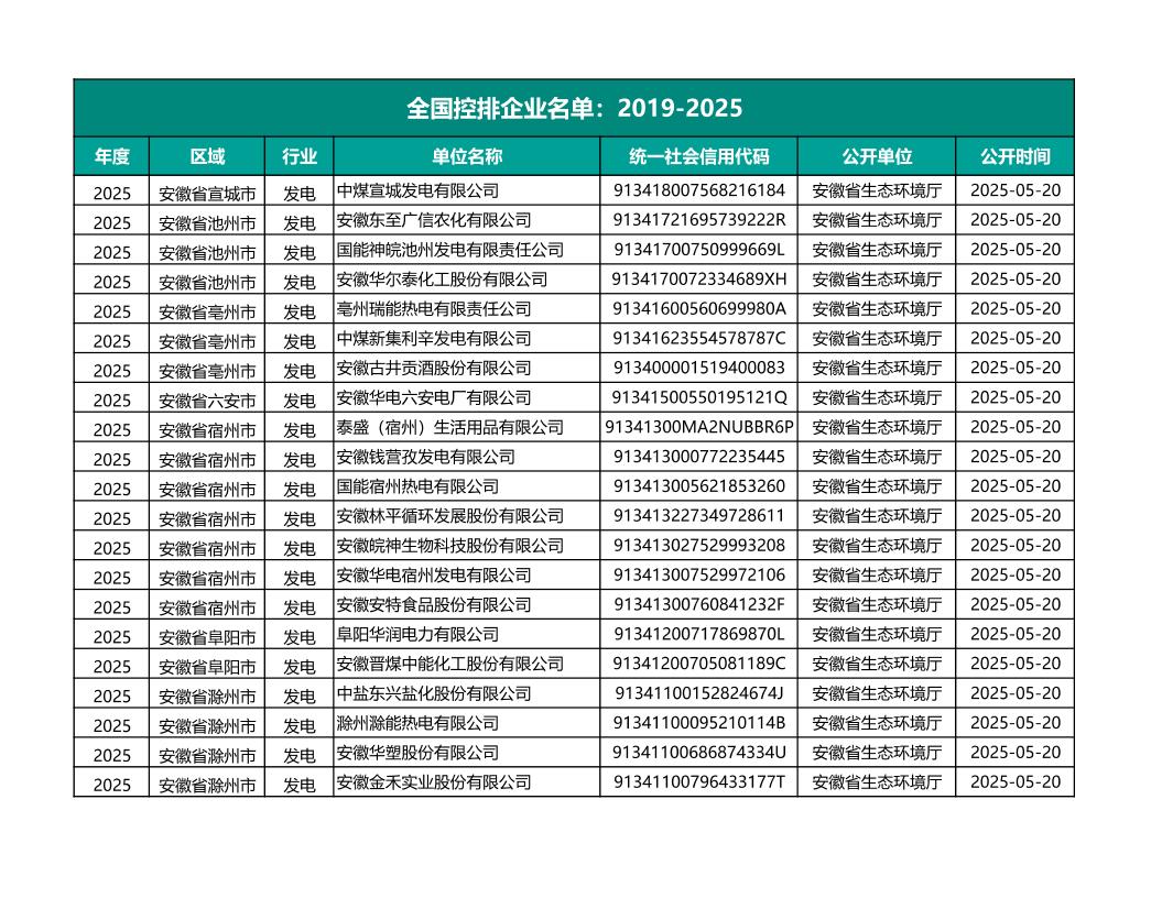 全国控排企业名单：2019-2025