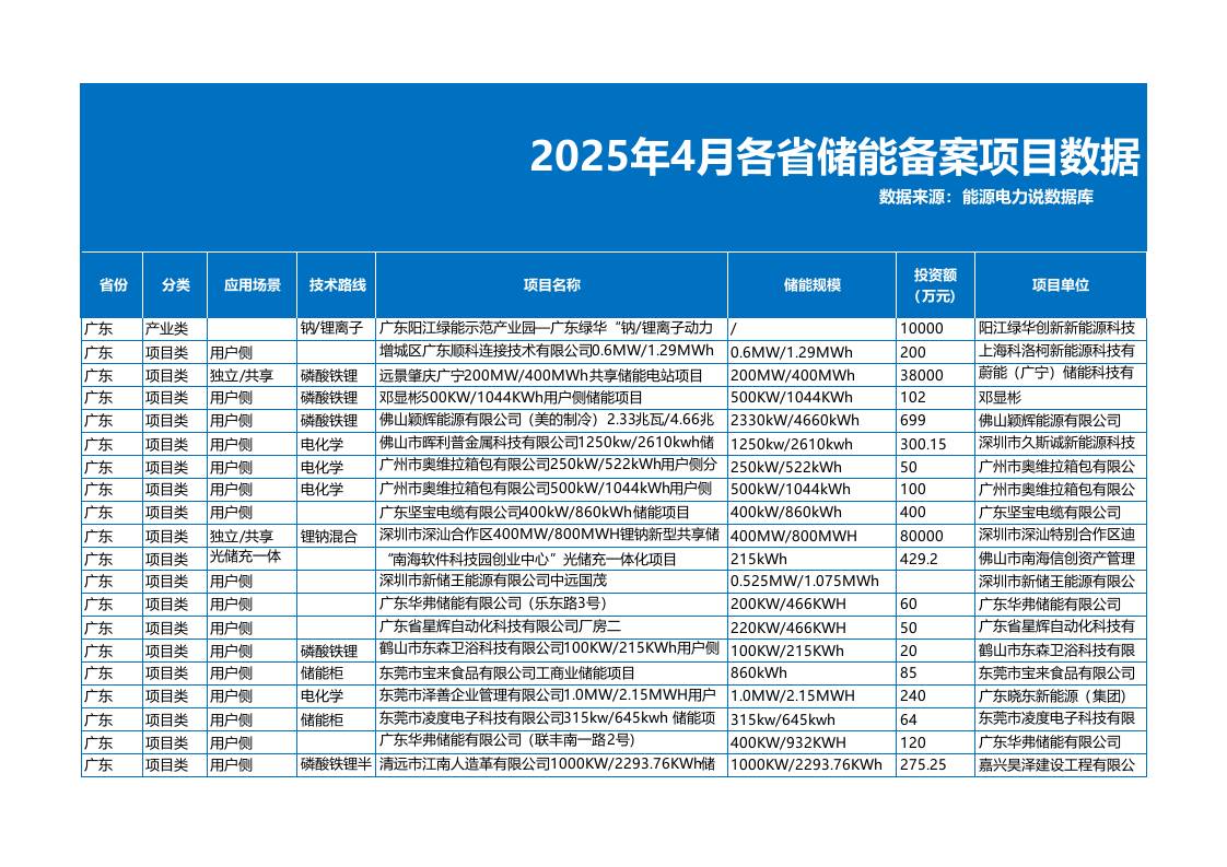2025年4月各省储能备案项目数据（1496个项目）