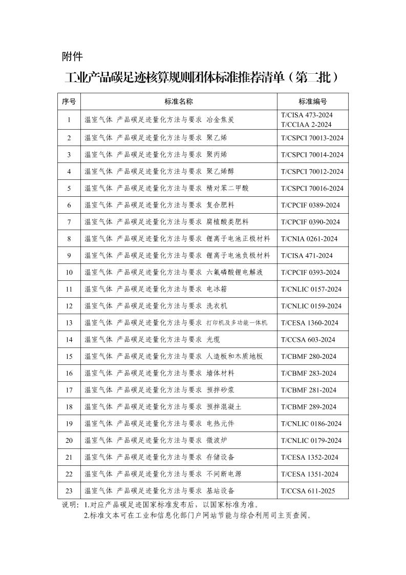 工业产品碳足迹核算规则团体标准推荐清单（第二批）