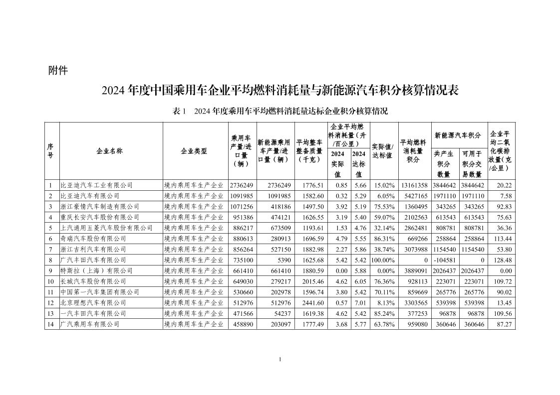 【详细数据】2024年度中国乘用车企业平均燃料消耗量与新能源汽车积分核算情况表
