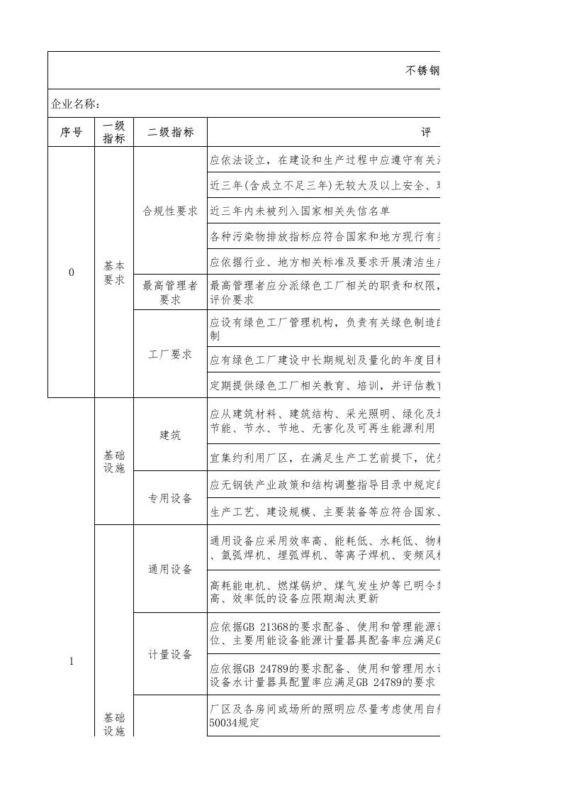 7-不锈钢焊管行业绿色工厂评价指标评价表
