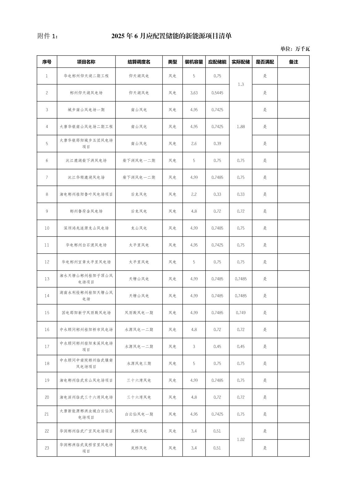 2025年6月应配置储能的新能源项目清单