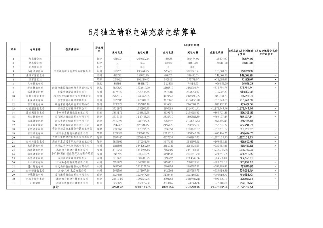 独立储能电站6月充放电结算明细（正式发送电站）（非现货期间数据）