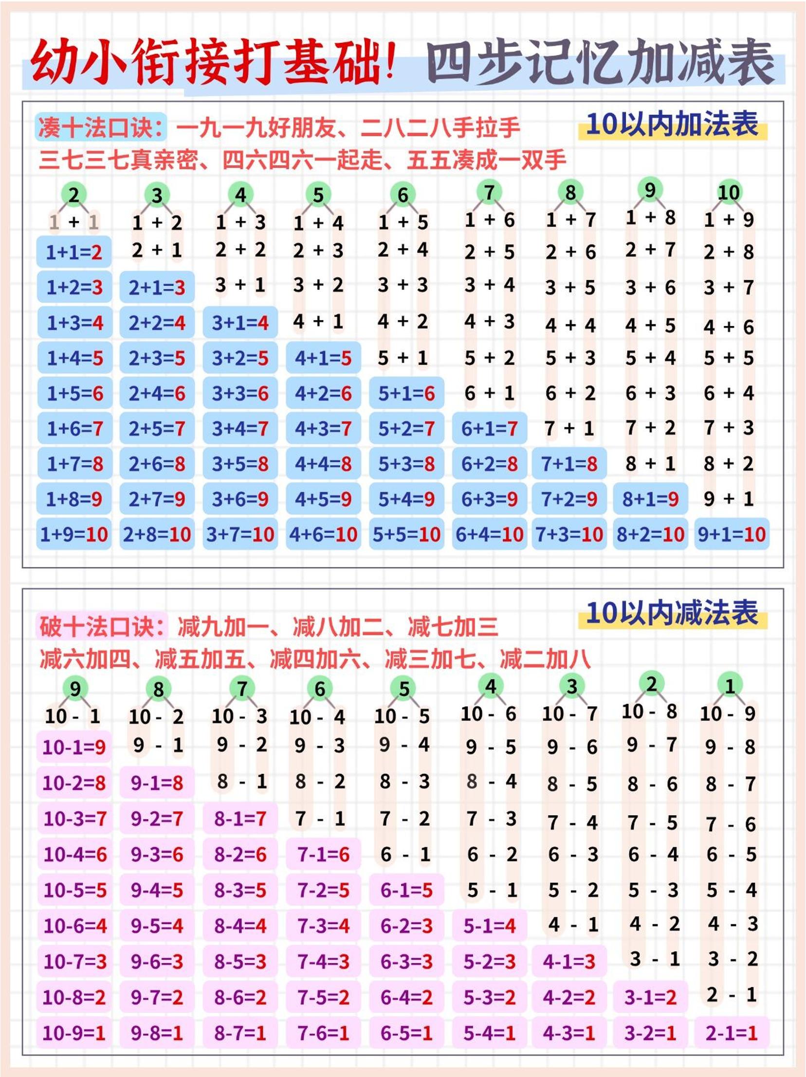 幼小衔接打基础数学四步记忆加减表（5页）-七宝：认真做好一件事