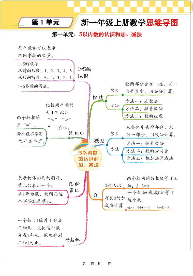 新一上数学思维导图 单元考点解析（人教版10页）-七宝：认真做好一件事