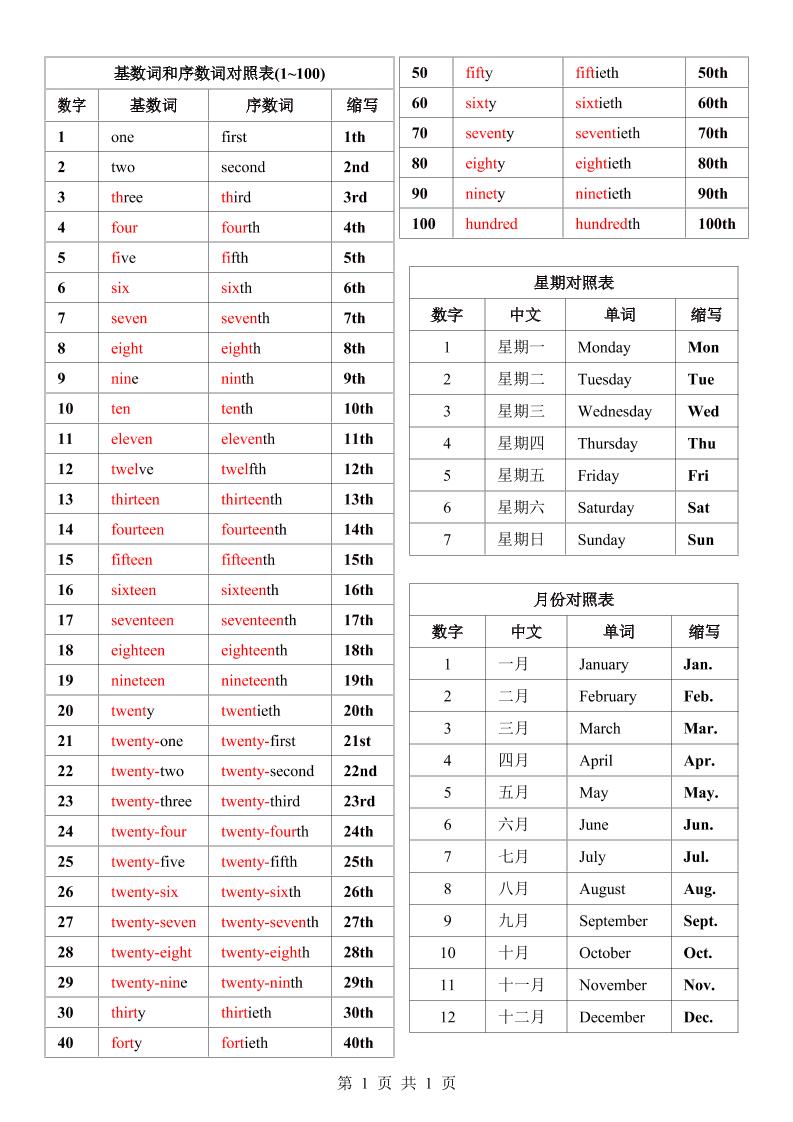 七年级上英语数词星期月份中英对照表-七宝：认真做好一件事